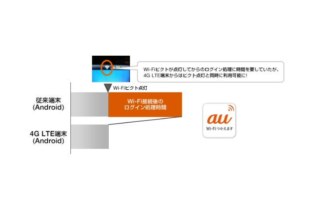 KDDI、au Wi-Fi品質向上のため4G LTEスマホに「EAP認証」導入 画像