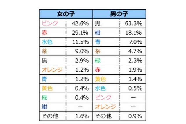 ランドセルの人気色、男子は黒・女子はピンク…6割以上は子どもが選択 画像