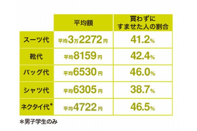 就活の交通費の平均は5万3,448円、10万円超えも1割 画像