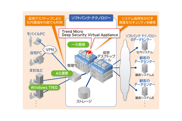 SBテクノロジー、社内PC300台を仮想デスクトップへ移行……Trend Micro Deep Security採用も 画像