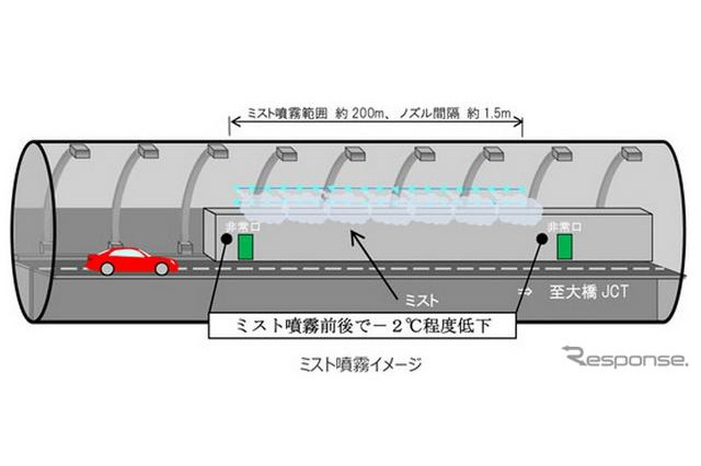高速道路のトンネル温度上昇抑制へ…ミスト噴霧に効果 画像