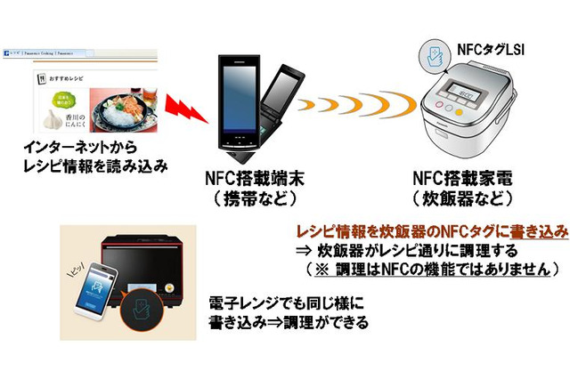 パナソニック、NFCタグ用LSIを商品化……スマホで操作できる家電などに活用 画像