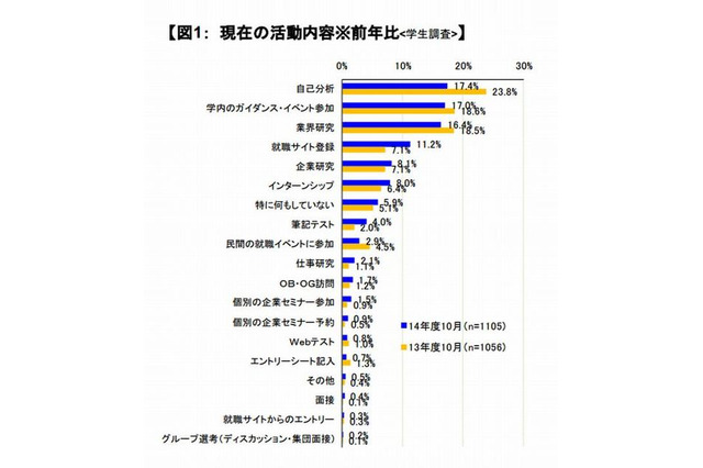 2014年度就活、2割以上の学生が「何から手をつけていいかわからない」 画像