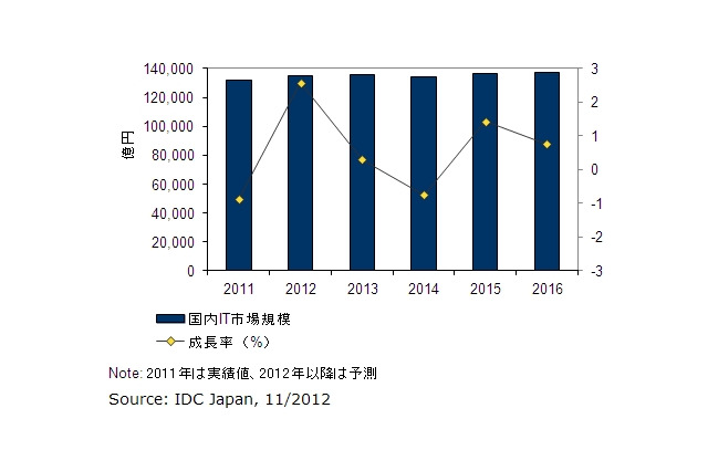 2013年、スマートフォンの市場規模がPCを逆転……IDCが予測 画像