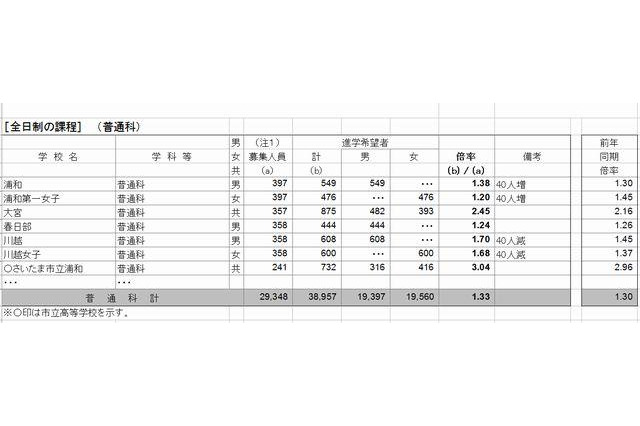 【高校受験2013】埼玉県、高校進学調査発表…倍率トップは「市立浦和」3.04倍 画像