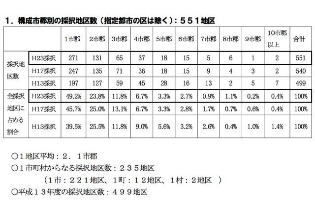 教科書の共同採択地区の6割、再協議の方法定めず…文科省調べ 画像