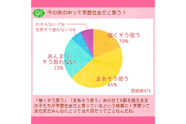 学歴社会は今も健在?…女子中高生の86%が「就職に学歴影響する」と回答 画像