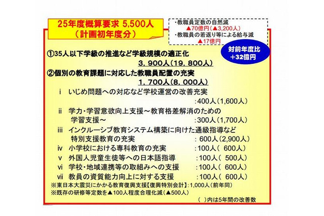 文科省2013年度予算概算要求、7.2%増の6兆0,455億円で教育改革の推進などに4,943億円 画像