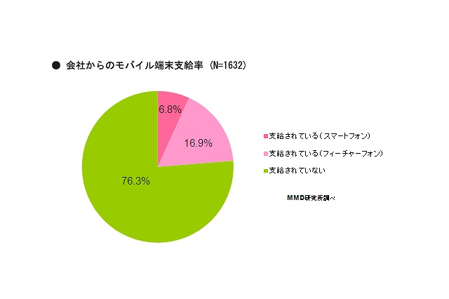 企業におけるスマホ支給は6.8%……フィーチャーフォンからの切り替え「当面なし」51.1% 画像