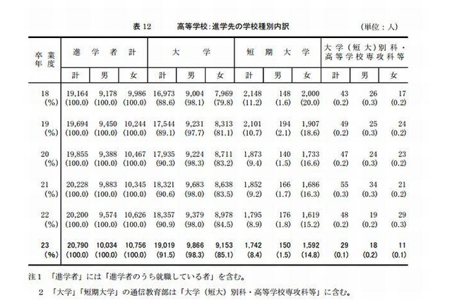 都立高校の大学進学先、男女ともに「社会科学系」が最多 画像