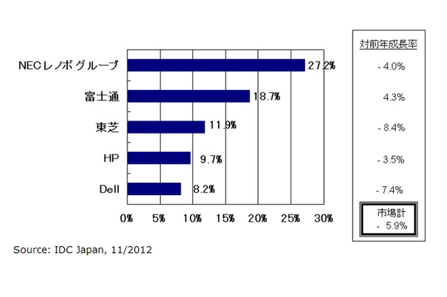 国内クライアントPC市場、2012年第3四半期は出荷台数5.9%減の372万台 画像