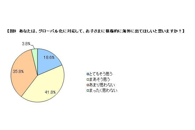 子どもが積極的に海外で学ぶことを望む保護者は6割以上…Benesse調査 画像