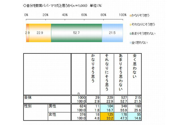 教育熱心な家庭の子どもは読書量が2倍…楽天リサーチ調べ 画像