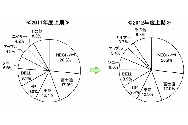 2012年度上期国内パソコン出荷、台数は過去最高を更新するが金額は減少 画像