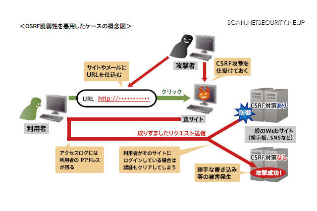 官公庁や自治体など公共性の高いサイトのCSRF脆弱性診断・対策を無償提供　SST 画像