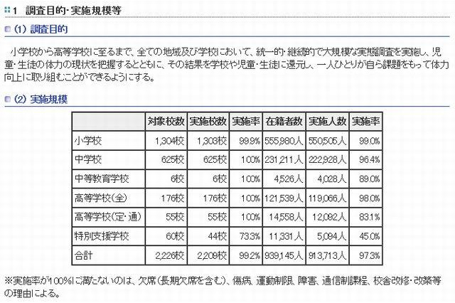 都内中高生の体力は全国平均値を下回る…投げる能力が低下 画像