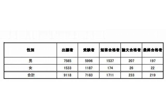 司法試験予備試験に219人合格、合格率3%…最年少は19歳 画像