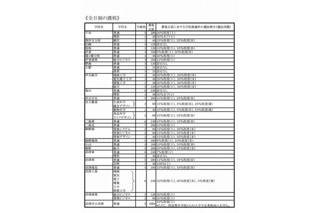 静岡県、公立高校の生徒募集定員は前年度より320人減少 画像