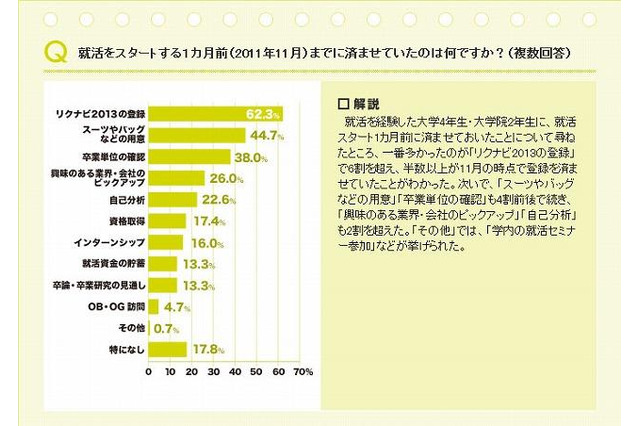 就活スタートの1か月前、何をすませておく? 大4年・院2年調査 画像