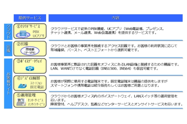 リコー、ワンストップでUCを構築できる中小向けクラウド発売……PBX機能、UCアプリを提供 画像