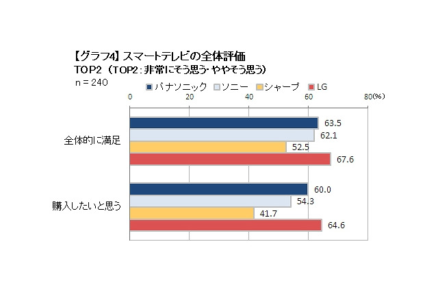 “スマートテレビ”利用体験調査、画質以上に重視されるのは「操作性」……メーカー別総合評価1位はLG 画像