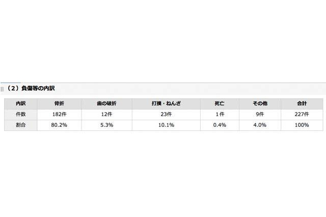 学童保育での事故は1年間で227件、骨折が8割…厚労省調査 画像