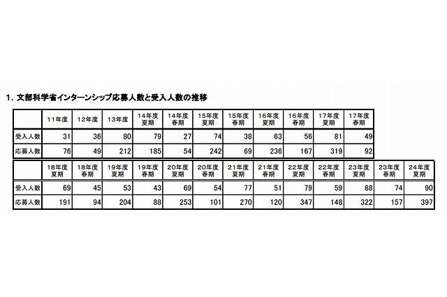 行政事務の就業体験、文科省がインターン募集 画像