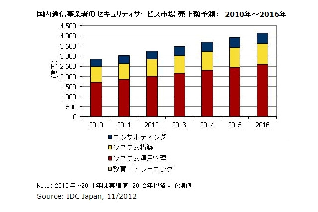 国内通信事業者によるセキュリティサービス、2012年市場規模は3,270億円 画像