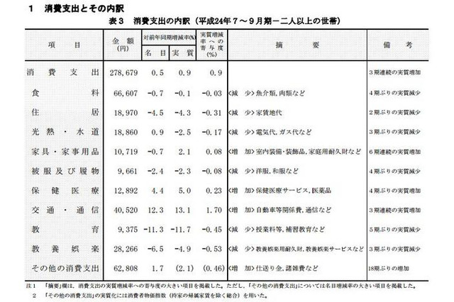 7-9月期平均の教育費9,375円、前年同月比11.3%減…総務省調査 画像