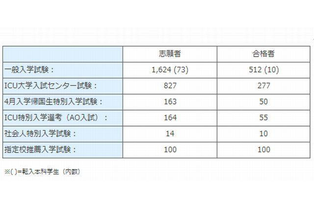ICU、2014年度より大学入試センター試験利用方式による募集停止 画像