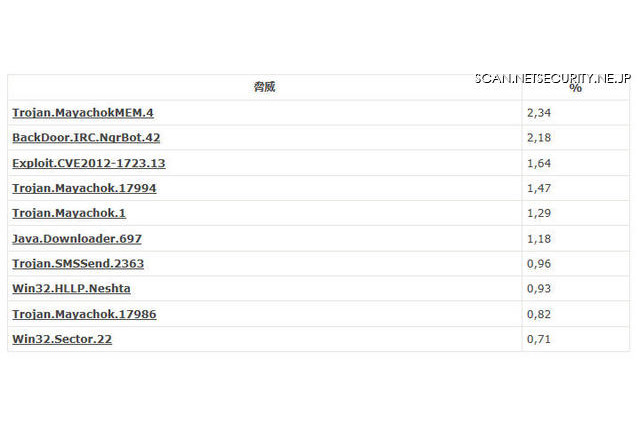 トロイの木馬エンコーダが急激な増加……10月のウイルス脅威　Dr.WEB 画像