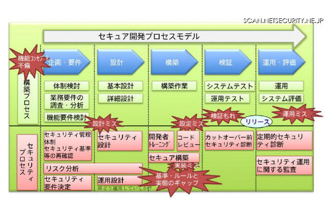 セキュアなアプリ開発のためのプロセスモデル 画像