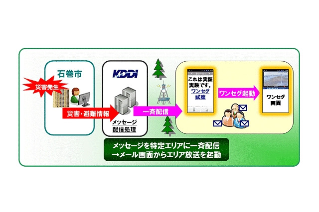 KDDI、緊急速報メールとエリア放送を連携させる研究開発に協力……石巻市で実証実験 画像