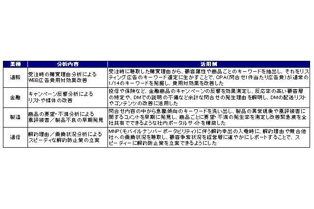 コールセンターの最適化を実現——顧客の声をリアルタイムに分析 画像