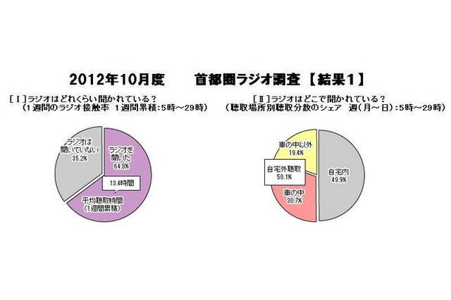 1週間でラジオを聞いた人は64.8％…首都圏ラジオ調査 画像