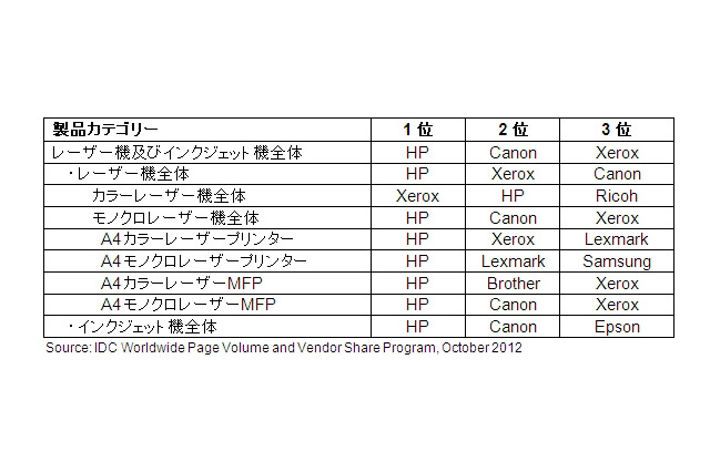 全世界のプリンタ、2011年は3兆900億ページを印刷……前年より減少 画像
