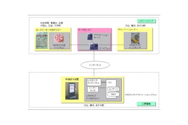 東急電鉄、PASMOを利用した双方向情報発信サービスの実証実験 画像