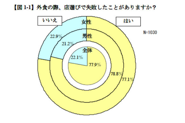 レストラン選択で失敗……ウェブでのクチコミや評価41.6% 画像