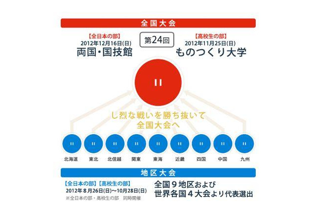 「高校生ロボット相撲全国大会」ものつくり大学で11/25 画像