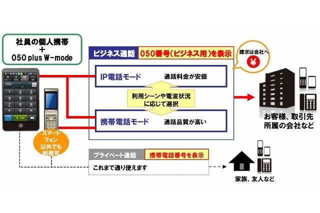 NTT Com、私有携帯でも業務利用しやすいBYOD向け電話「050 plus W-mode」提供開始 画像