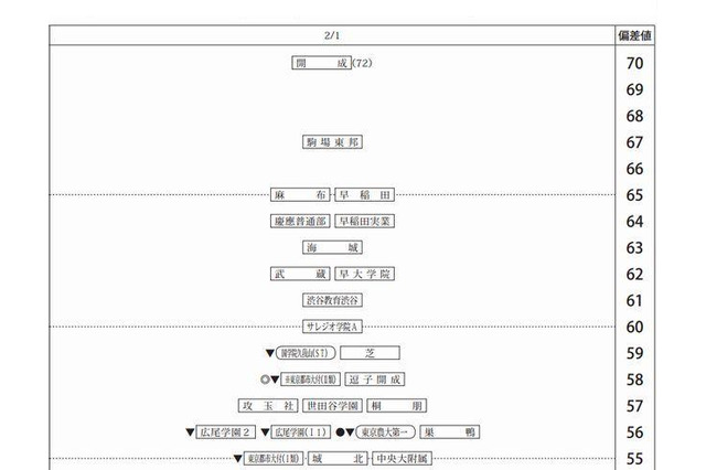 四谷大塚「第3回合不合判定テスト」偏差値一覧 画像