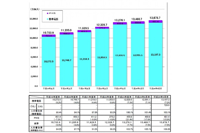 第3.9世代携帯電話の加入契約数、全体の5.5％に……総務省調べ 画像
