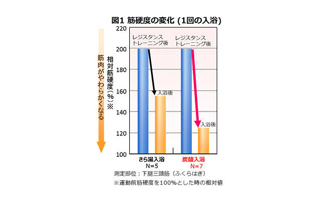 炭酸入浴が筋肉をやわらかくする…花王調べ 画像