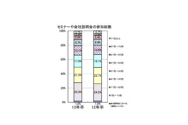 企業規模より職種や業種、勤務地にこだわる傾向…就職活動後半 画像