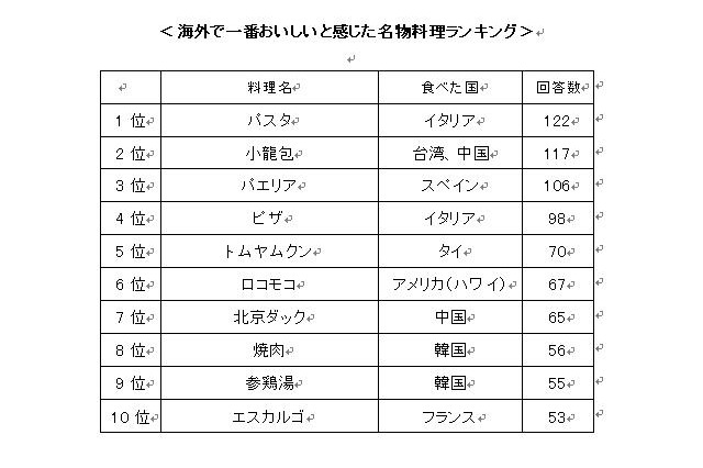 「世界の名物料理」アンケート…1位パスタ、2位小龍包、3位パエリア 画像
