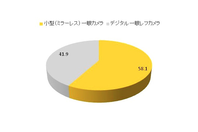 デジタル一眼カメラ購入に関する意識調査……小型に人気、理由と課題 画像