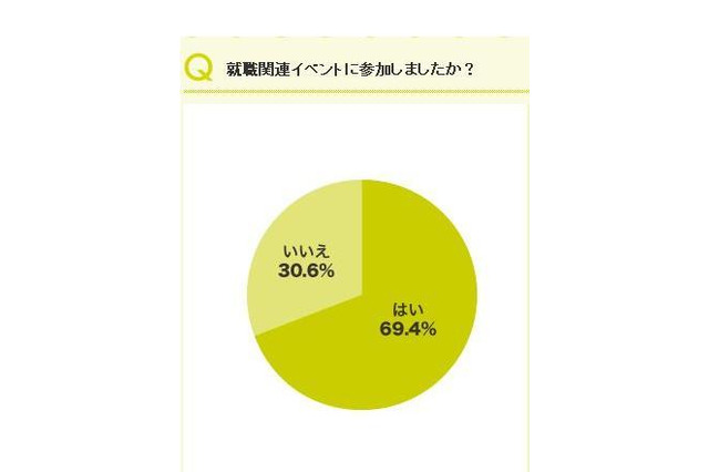 就職関連イベント、1日に回る企業数は平均6.6社…リクルート調査 画像