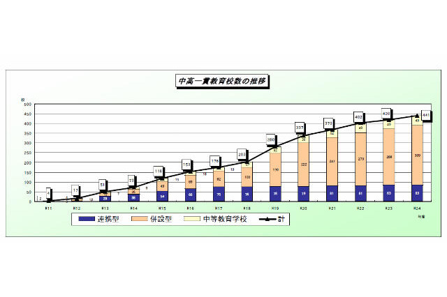 中高一貫校、21校増の441校…来年度以降も19校新設予定 画像