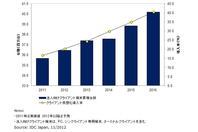 国内クライアント仮想化市場、PC買替サイクルとWindows XPサポート切れによって今後大きく拡大 画像