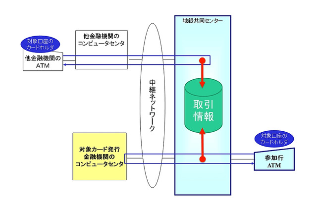 NTTデータの委託先会社所属の技術者、地銀ATM利用情報の不正取得で逮捕 画像